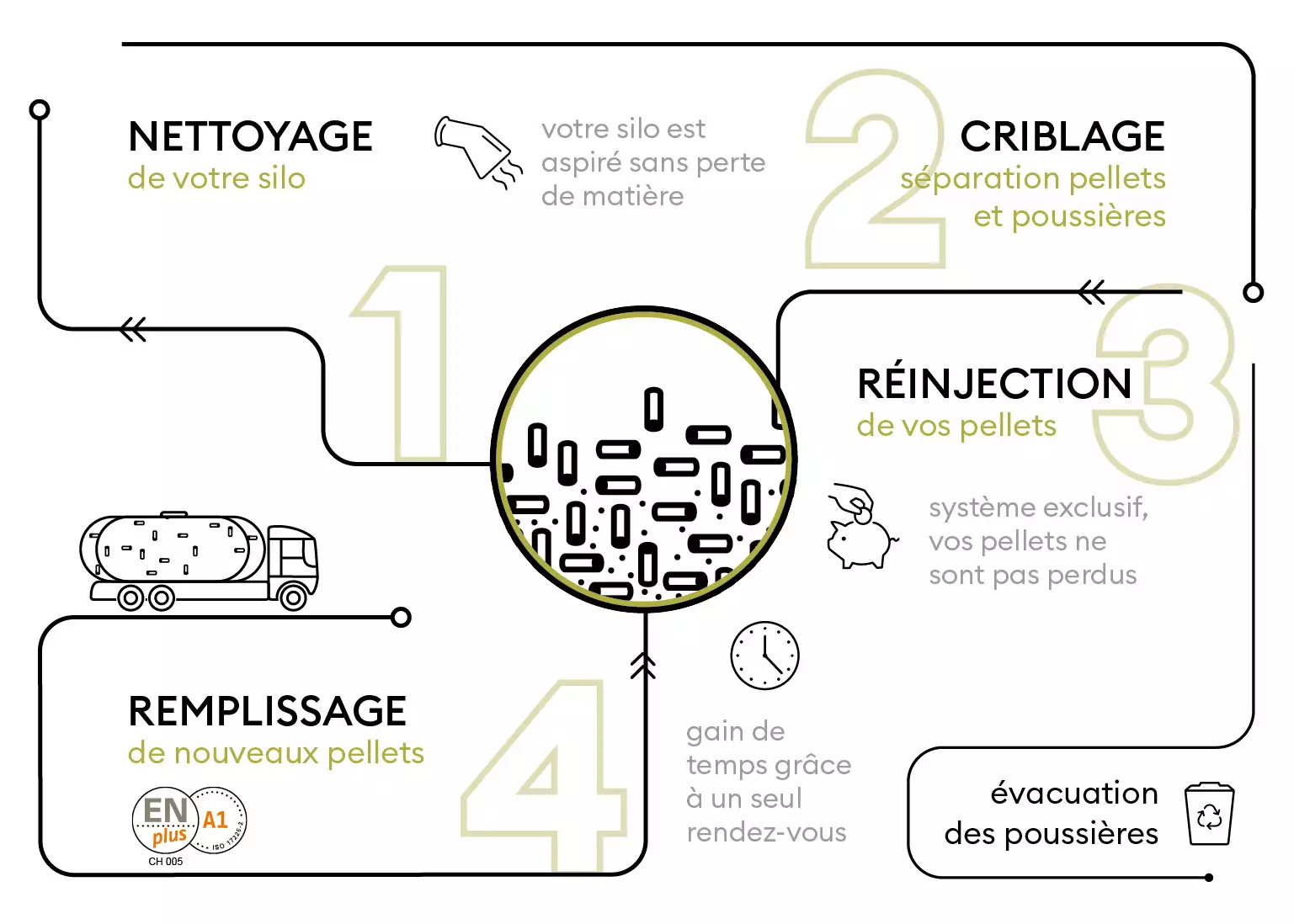 Service de nettoyage de silo &agrave; pellets